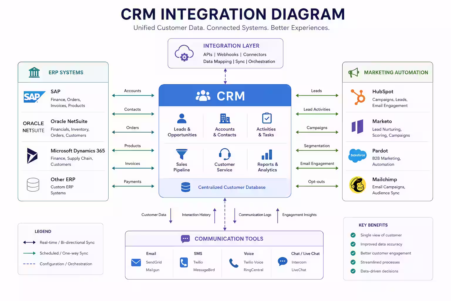 Connect CRM integration services with business applications