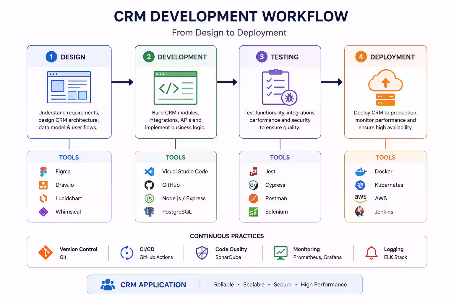 Manage CRM software development services workflow