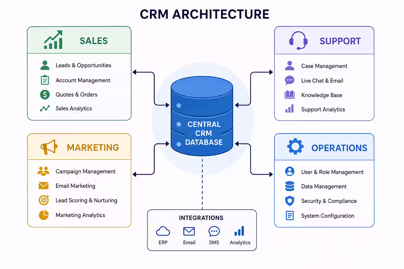Visualize custom CRM development company architecture